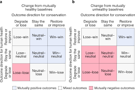 Up to date device/mue/ncci edits. How To Identify Win Win Interventions That Benefit Human Health And Conservation Nature Sustainability