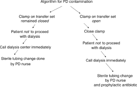 Prevention Of Infectious Complications In Peritoneal