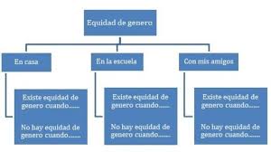 Luego el niño distingue al objeto tocado y efectúa lo que piaget denomina acomodación; Completa El Esquema Con Ejemplos De La Existencia O La Falta De Equidad De Genero En Diferentes Brainly Lat