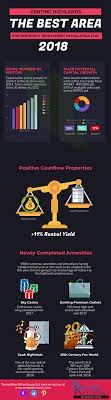 Mida insightslatest news, updates and insights. What Is The Best Area For Property Investment In Malaysia For 2018 Rent Returns