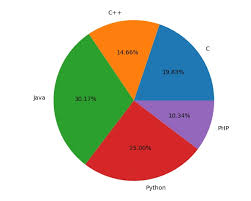 matplotlib pie chart tutorialspoint