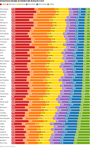 How Many People Make More Than 150 000 In Every Us State Business Insider Income Household Income Oil Jobs