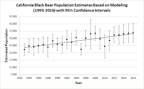 Black Bear Population Information