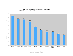 The U S Ranks 8th In Female Obesity Ranking America