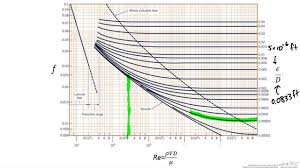 Pressure Drop In Pipe With Losses Determine Pressure Drop