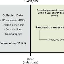 You can purchase it from your state's health insurance marketplace or directly from the insurance companies. Pdf Association Between Proton Pump Inhibitor Use And The Risk Of Pancreatic Cancer A Korean Nationwide Cohort Study