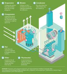 When determining what's wrong when your ac isn't properly cooling your air conditioner's evaporator coils extract heat from the home's air to start the cooling process. Let S Talk About Your A C Piedmont Electric Membership Corporation