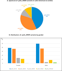 A Snapshot Of Current Genetic Testing Practice In Lynch Syndrome The Results Of A Representative Survey Of 33 Latin American Existing Centres Registries Sciencedirect