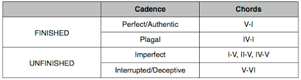 Cadences Music Theory Academy