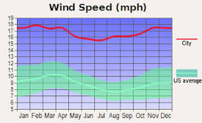 Too Much Wind For Wind Power News