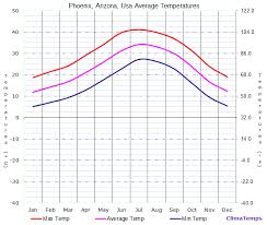 Average Temperatures In Phoenix Arizona Usa Temperature