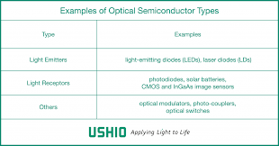 A semiconductor is a material whose properties stand between conductor and. Laser Diodes The Technology Explained Ushio Europe B V