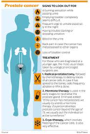 Prostate cancer is a cancer that grows in the prostate gland. Early Detection Key To Treatment Of Prostate Cancer Health Gulf News