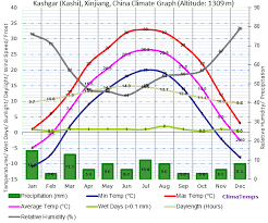 Weather Conditions At Ashgabat Turkmenistan 17 And