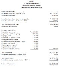 Contoh laporan keuangan perusahaan pt astra international tbk dapat dicek pada website resmi perusahaan contoh: Contoh Soal Laporan Laba Rugi Perusahaan Manufaktur Seputar Laporan