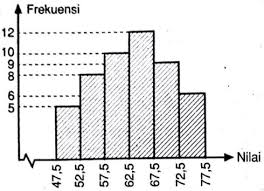 Diagram ini biasanya digunakan untuk menunjukkan jumlah data tertentu pada waktu tertentu pula. Tentukan Nilai Rata Rata Data Pada Histogram Berikut Mas Dayat