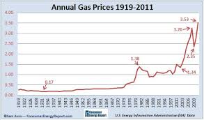 Rising Gas Prices How High Has It Gone Over The Years Charts