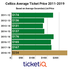 What are 2018 nba finals ticket prices looking like? How To Find The Cheapest Boston Celtics Tickets Face Value Options