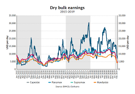 Dry Bulk Shipping