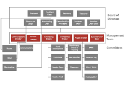 Organizational Chart Junior League Of Greenwich