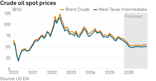 Oil prices to decline as global oversupply builds through 2026: US EIA |  S&P Global