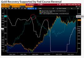 Golds Mission Revisit Resistance At 1 700 An Ounce