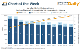 Chart Consumption Habits Changing In Canadas Booming