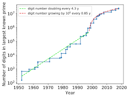 One million dollars in numbers. Largest Known Prime Number Wikipedia