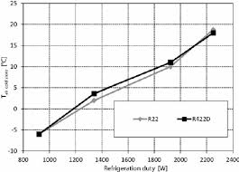 Use only properly specified equipment which is suitable for this. Comparison Of Cold Store Temperature Vs Refrigeration Duty For R22 And Download Scientific Diagram