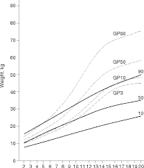 Figure 2 From Growth Patterns In A Population Of Children