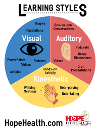Image Result For Learning Styles Zhizn