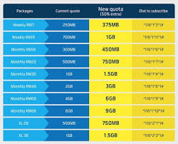 Digi prepaid next's unlimited internet quota is specifically set for social media usage while other prepaid plans offer unlimited data and calls. Digi S Internet Promotion Offers 50 More Internet With Digi Prepaid Lowyat Net