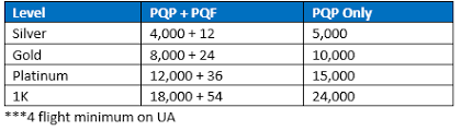 New Premier Qualification Requirements For 2020 Only Spend