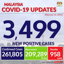 11,079 new cases and 125 new deaths in malaysia  source updates. Kkmalaysia On Twitter Covid19 Update For Feb 13 Malaysia Recorded 3 499 New Positive Cases With 5 Deaths Whowpro Whomalaysia Who Https T Co Zl2y14bb5e
