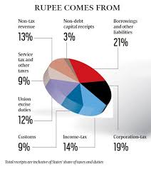 Receipts union budget 2020 provides information about the tax revenue received by the government. Union Budget 2016 The Fine Print Business News The Indian Express