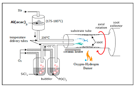 Discover exclusive deals and reviews of chemical industry sdn bhd online! Applied Sciences Free Full Text Fabrication Of Alumina Doped Optical Fiber Preforms By An Mcvd Metal Chelate Doping Method Html