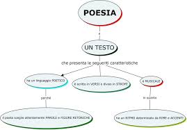 La divisione in sillabe, nella lingua italiana, presenta più di un dubbio e non è un'operazione così semplice. Didattica Della Poesia Filodidattica