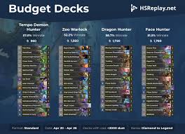 Add deck (s) separate multiple deck codes with whitespace or commas. 4 Aktuell Erfolgreiche Standard Budget Decks Die Weniger Als 1 800 Arkanstaub Kosten Hearthstone Forum