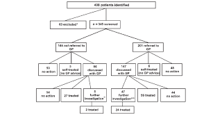 flow chart of subject outcomes following osteoporosis