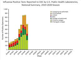 weekly u s influenza surveillance report cdc