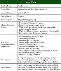 Sweet Taste Chart Svastha Ayurveda