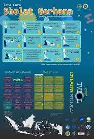 Panduan Tata Cara Sholat Gerhana Dan Pelaksanaannya Doa Gambar Quran