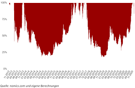 It's volatile until it no longer is. Bitcoin In 2021 Noch Uber 300 000 Us Dollar Warum Das Nicht Total Absurd Ist Onvista