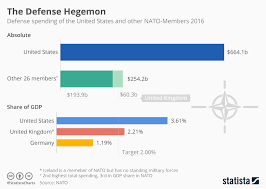 chart the u s spends more on defense than all other nato