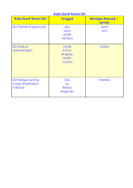 You can do the exercises online or download the worksheet as pdf. Penjodoh Bilangan Dan Kata Ganti Nama Flip Ebook Pages 1 6 Anyflip Anyflip