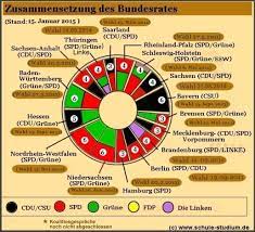 The bundestag has several functions. Bundesrat Stimmengewichtung Brd Bundesrepublik Deutschland Bundeslander Gewichtung