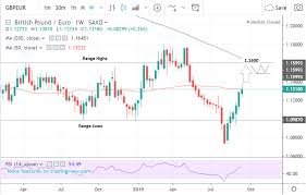 British Pound Vs Euro Week Ahead Forecast Further Upside