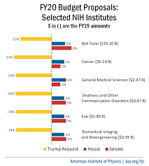 Fy20 Appropriations Bills National Institutes Of Health