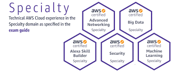 Videos courses, practice exams, prep tips, etc. Aws Certification Training Benefits Salaries Jobs Degrees
