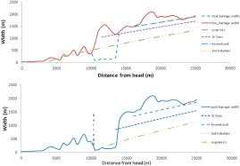 total exclusion barrages as sea level rise mitigators the